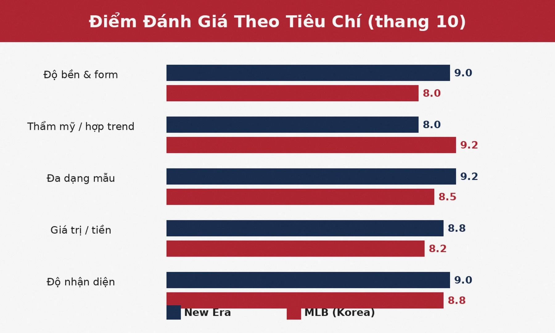 Biểu đồ điểm đánh giá New Era và MLB theo tiêu chí
