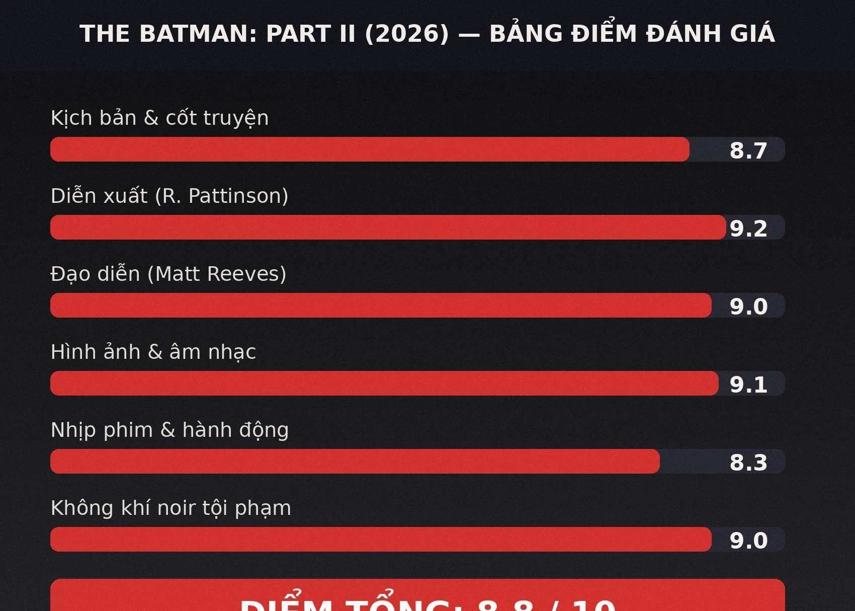 Bảng điểm đánh giá The Batman Part II 2026