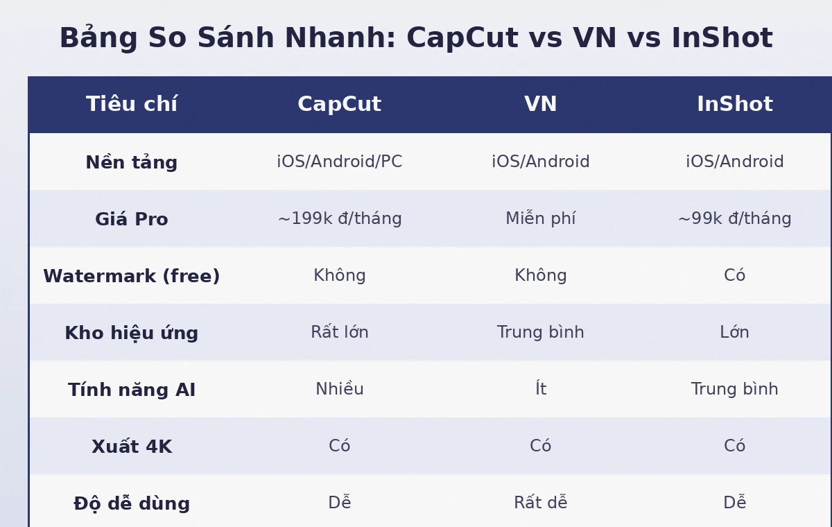 Bảng so sánh nhanh CapCut vs VN vs InShot 2026