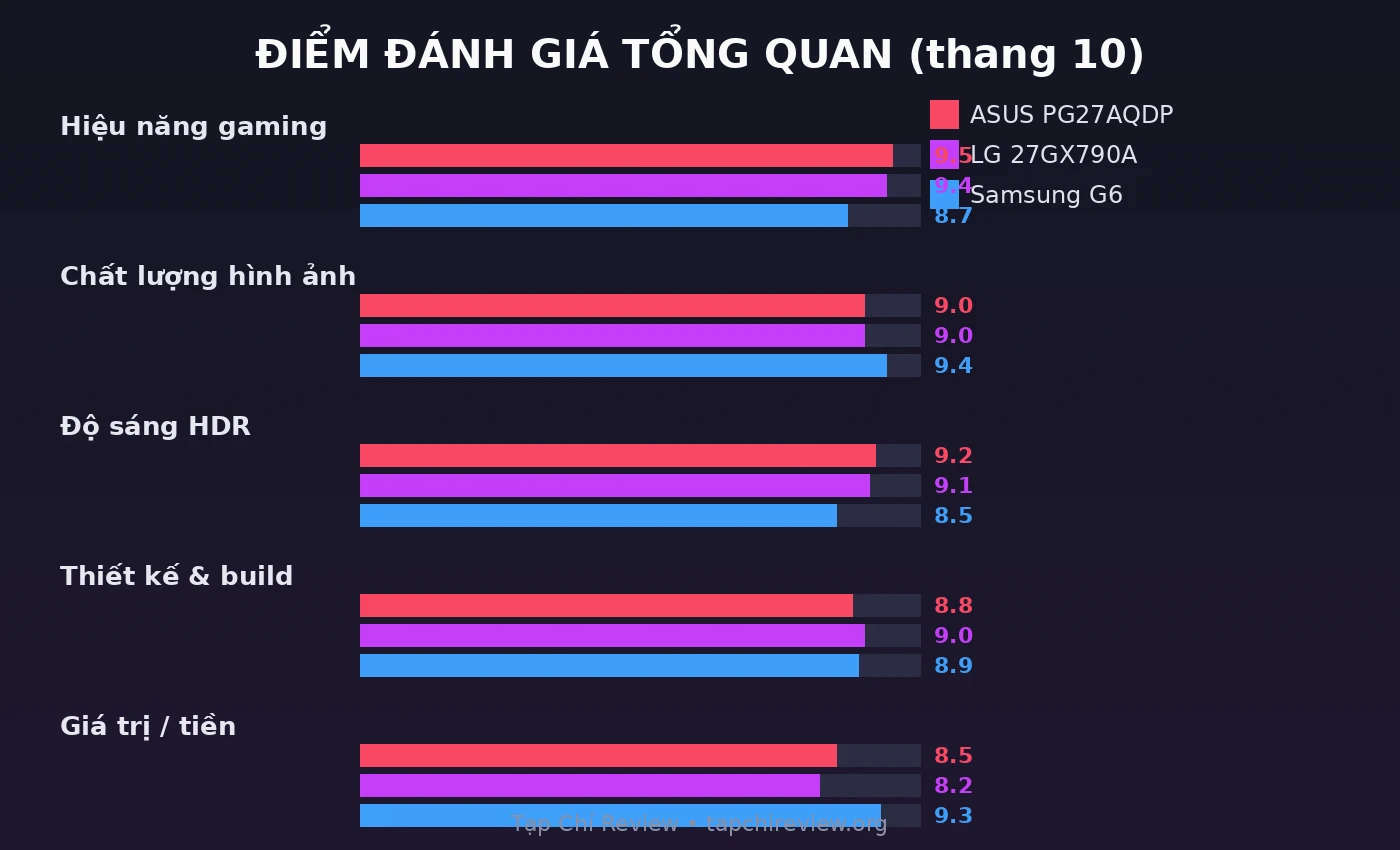 Điểm đánh giá màn hình gaming OLED ASUS LG Samsung 2026