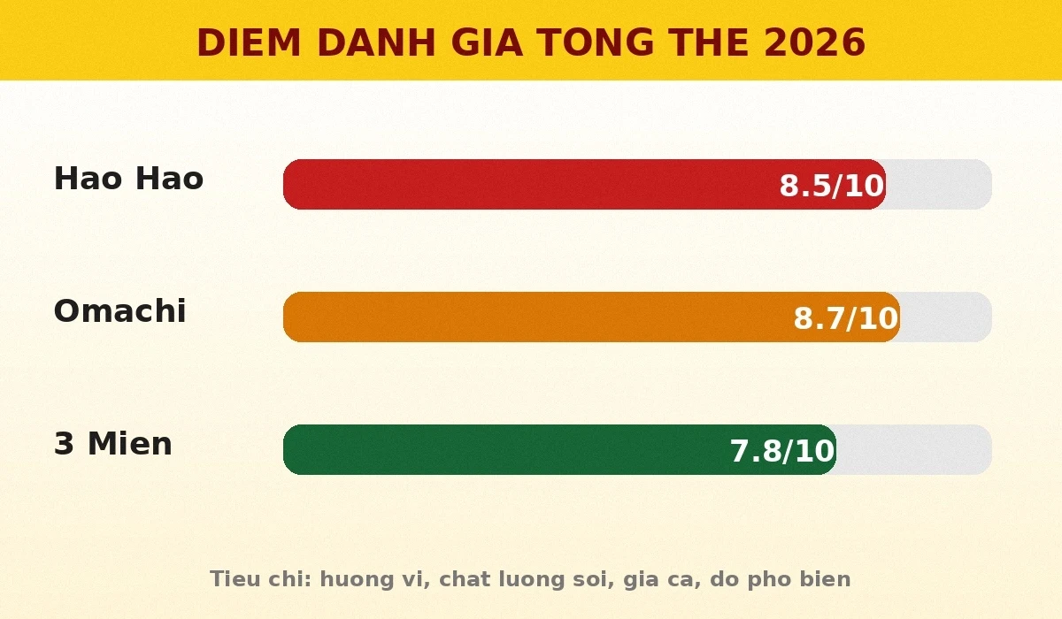 Điểm đánh giá tổng thể mì ăn liền 2026