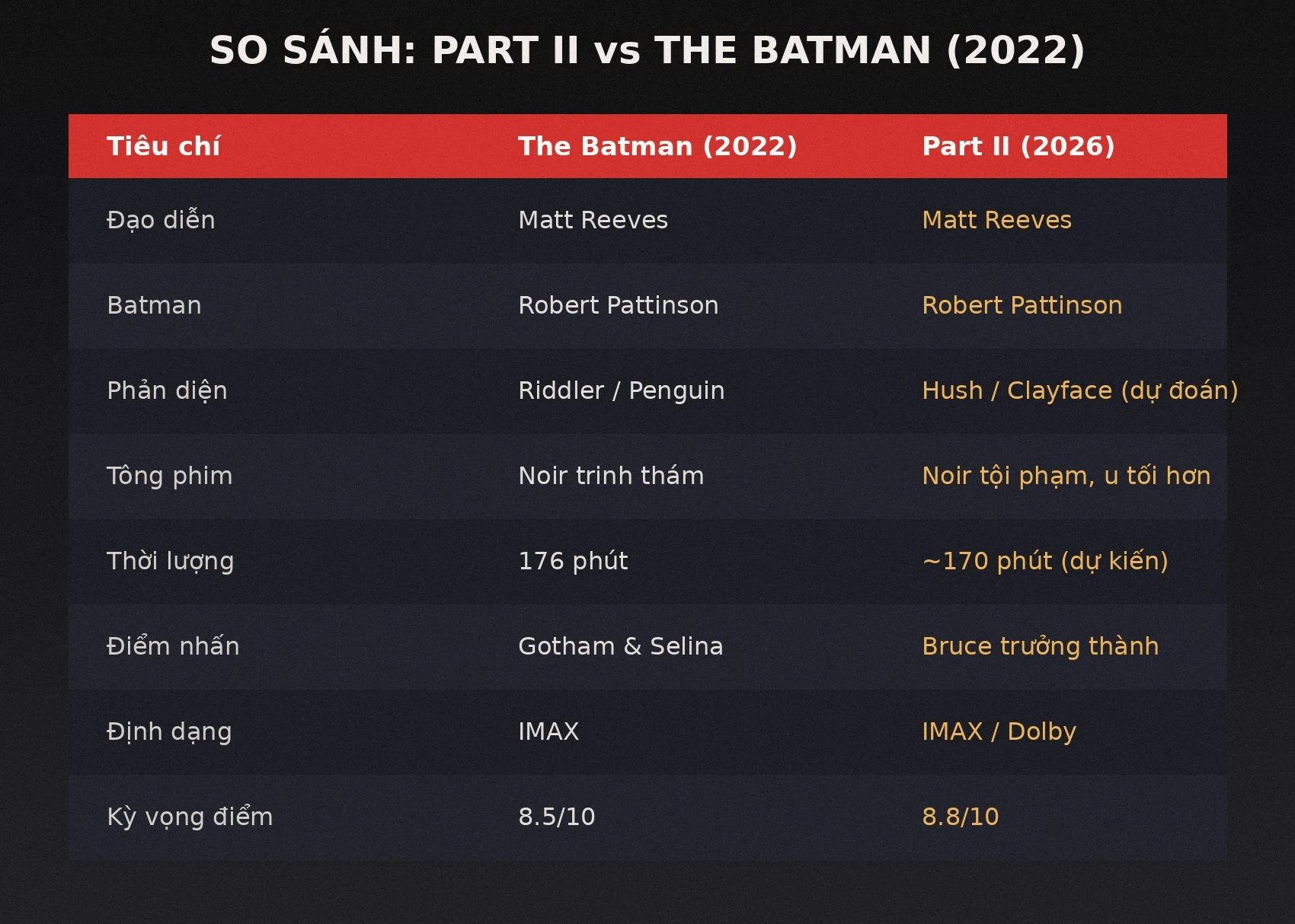 So sánh The Batman Part II 2026 và The Batman 2022