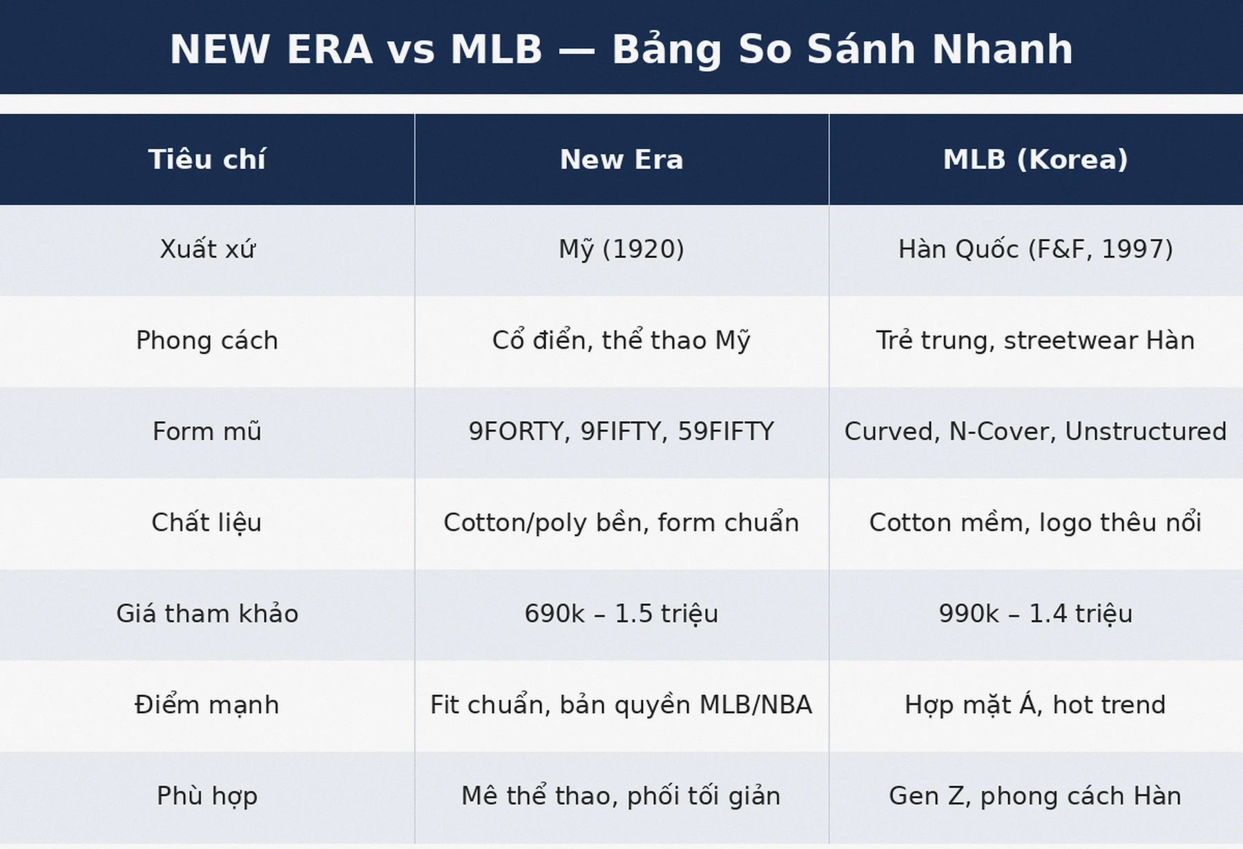 Bảng so sánh nhanh mũ lưỡi trai New Era và MLB