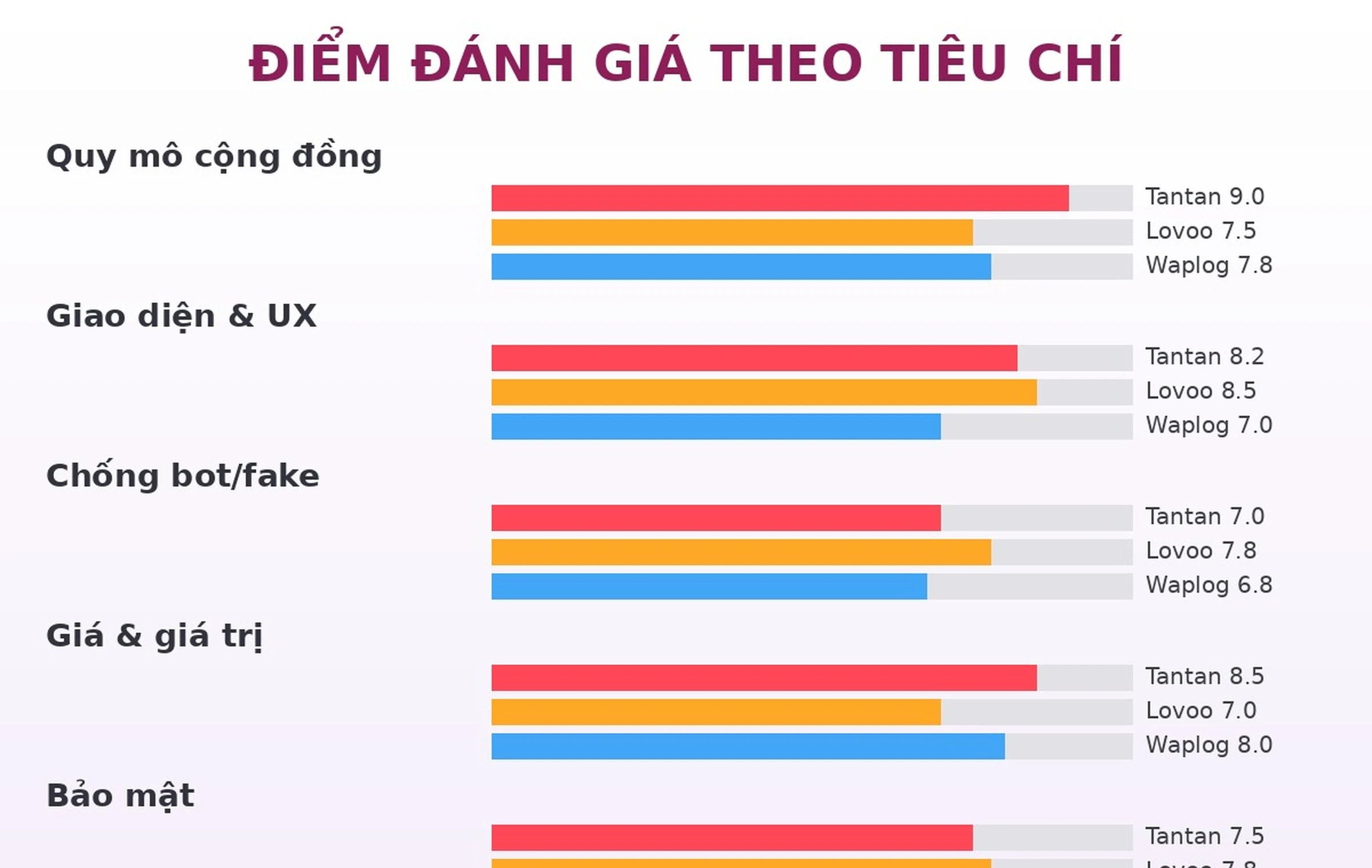 Điểm đánh giá Tantan Lovoo Waplog theo tiêu chí