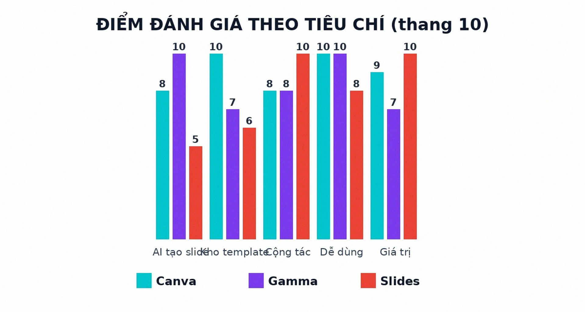Điểm đánh giá Canva Gamma Google Slides theo tiêu chí