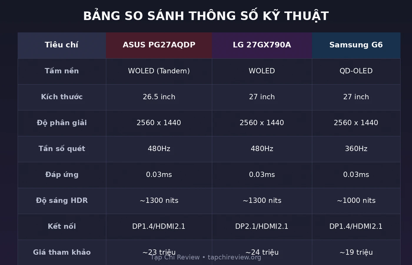 Bảng so sánh thông số màn hình gaming OLED 480Hz ASUS LG Samsung 2026