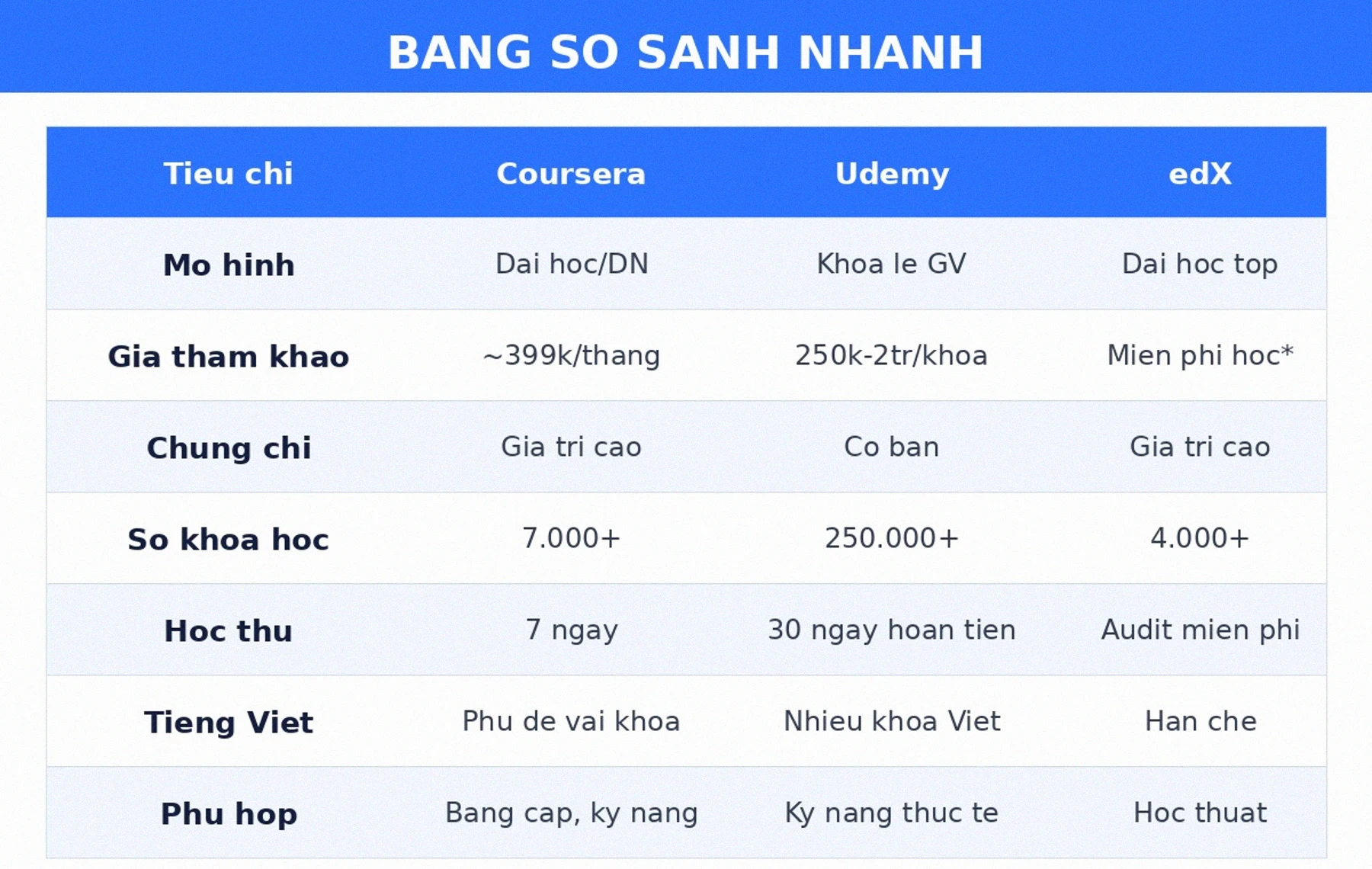 Bảng so sánh nhanh Coursera vs Udemy vs edX 2026