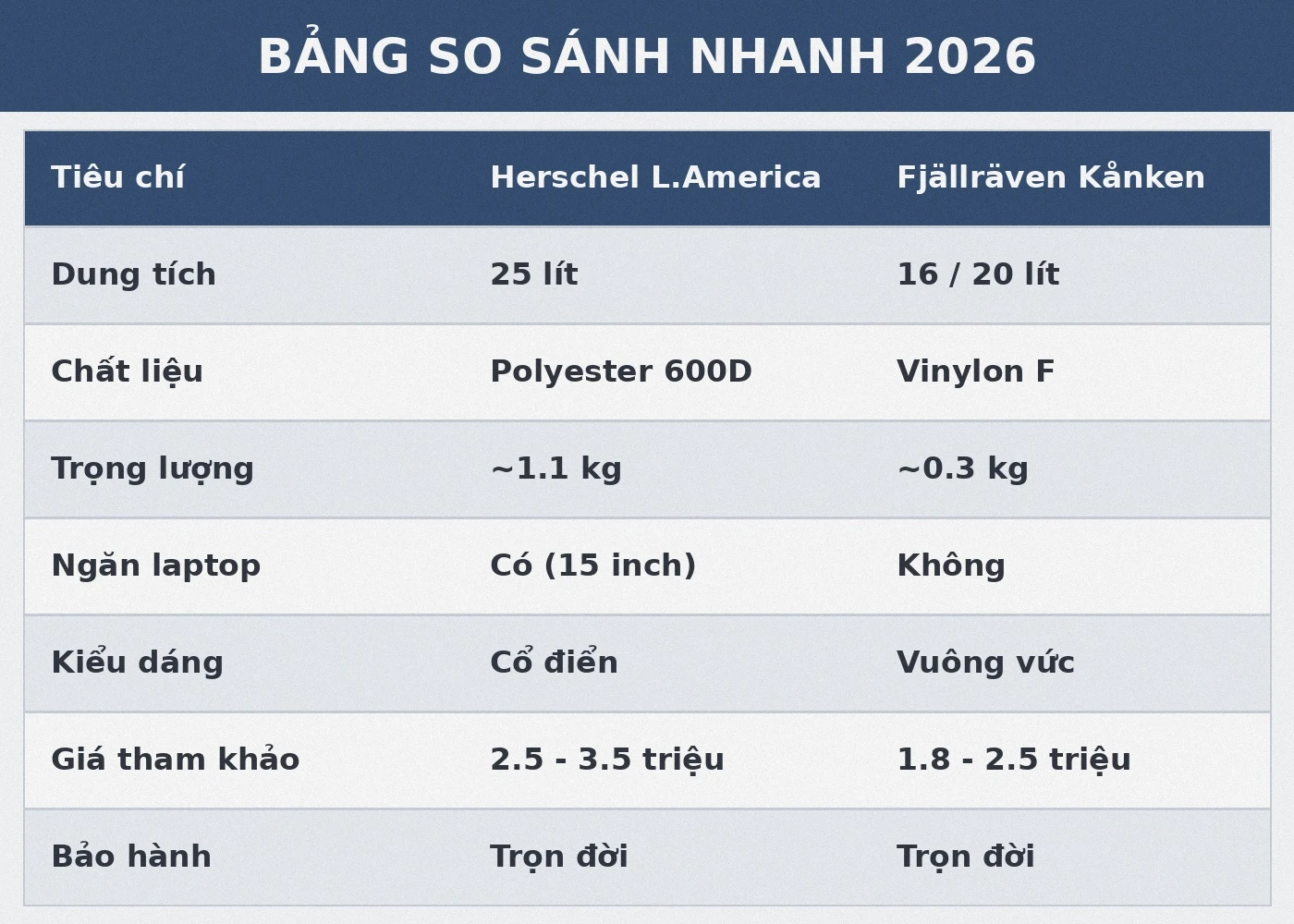 Bảng so sánh nhanh balo thời trang Herschel và Fjällräven Kånken 2026