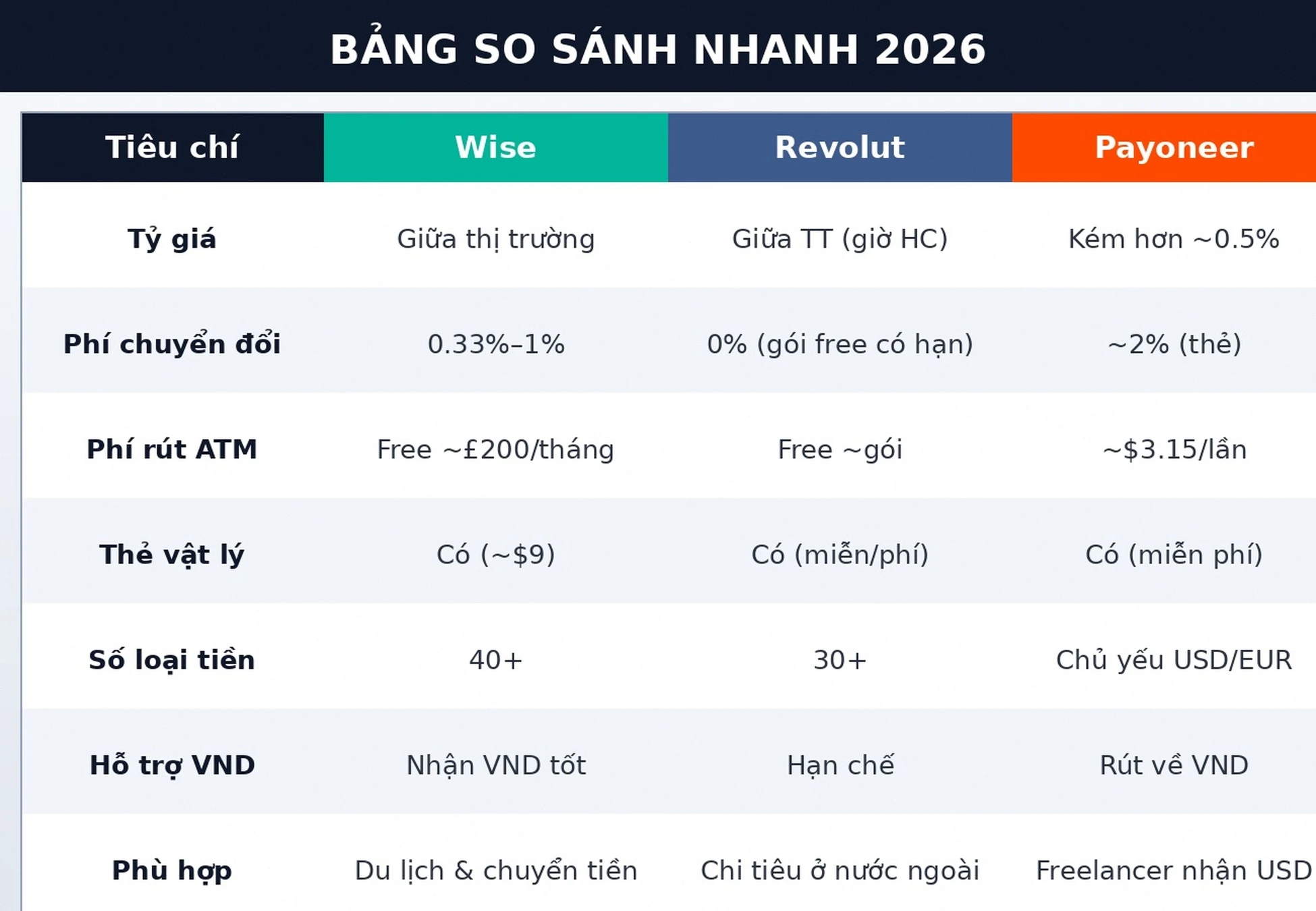 Bảng so sánh Wise vs Revolut vs Payoneer 2026