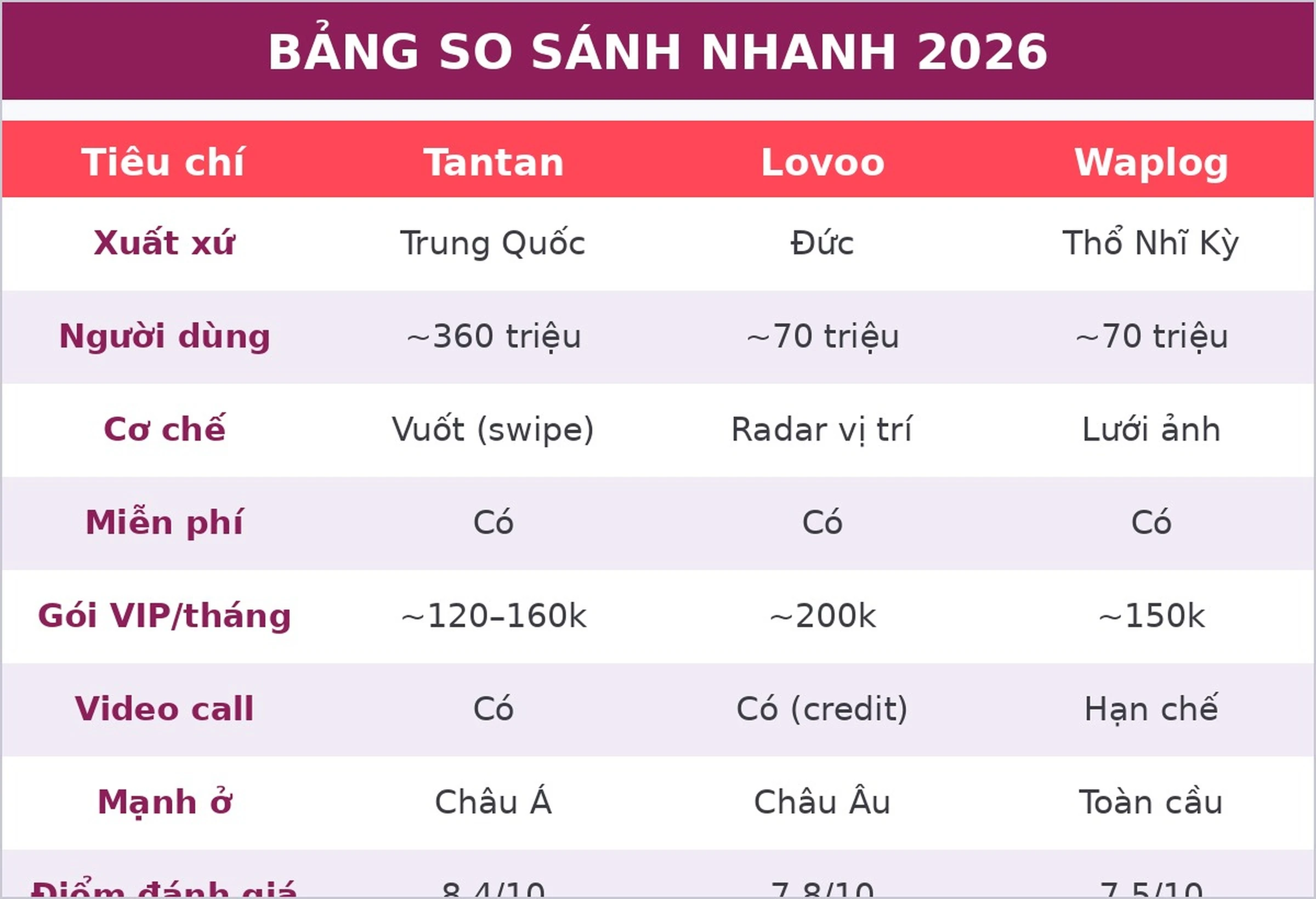 Bảng so sánh app hẹn hò Tantan vs Lovoo vs Waplog 2026