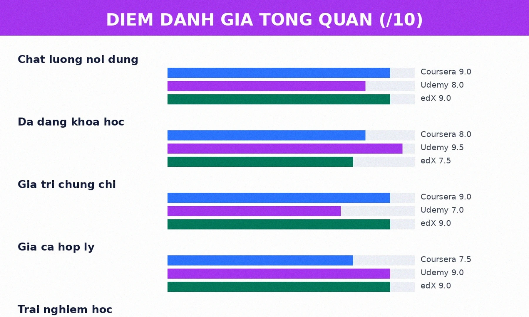 Điểm đánh giá tổng quan Coursera Udemy edX theo tiêu chí