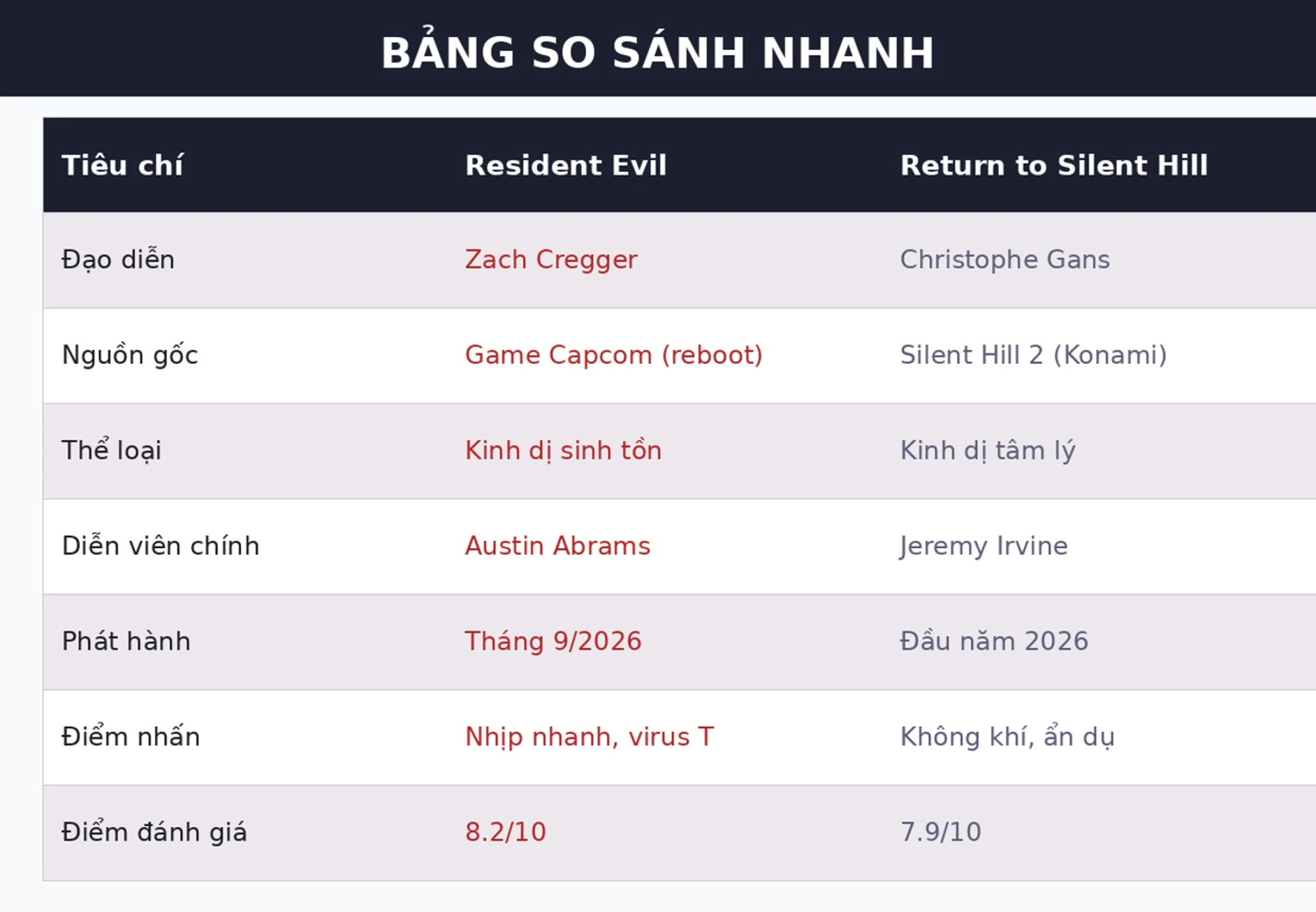 Bang so sanh Resident Evil va Return to Silent Hill 2026