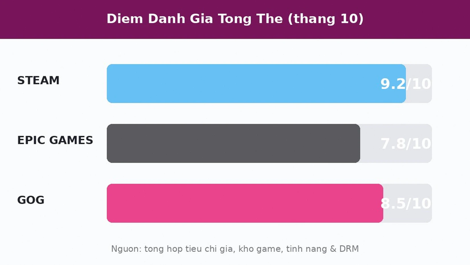 Điểm đánh giá Steam Epic GOG 2026
