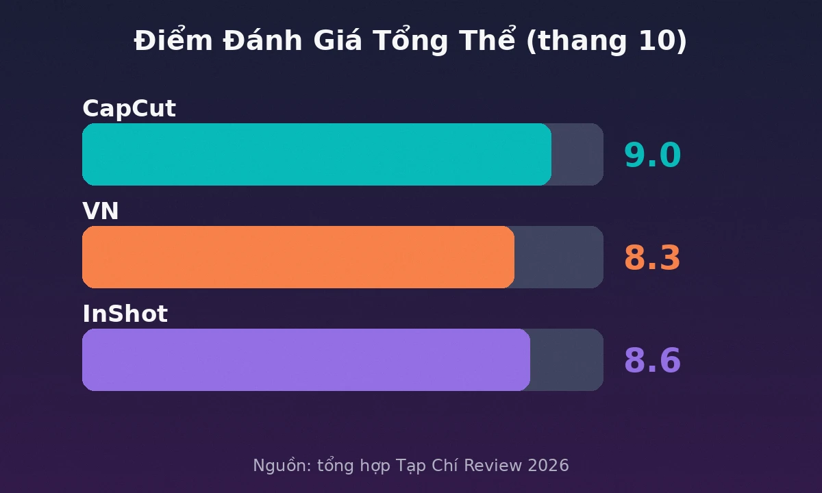 Điểm đánh giá tổng thể CapCut VN InShot 2026