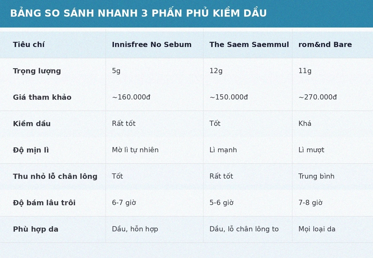 Bảng so sánh nhanh ba loại phấn phủ kiềm dầu Innisfree, The Saem và rom&nd