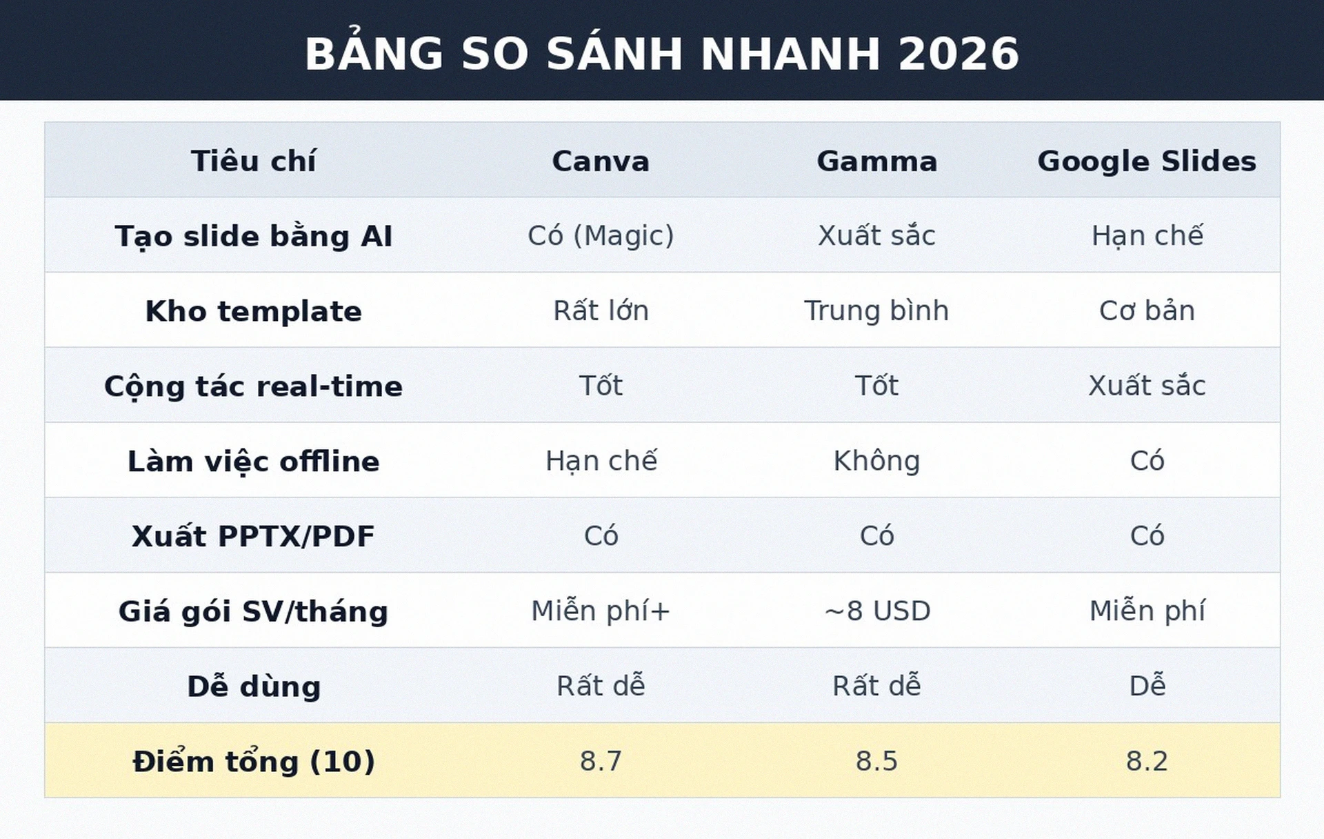 Bảng so sánh Canva vs Gamma vs Google Slides