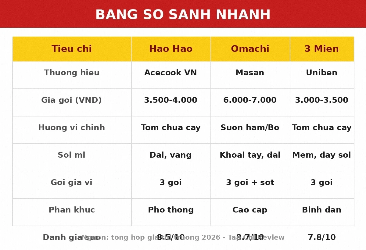 Bảng so sánh mì ăn liền Hảo Hảo Omachi 3 Miền 2026