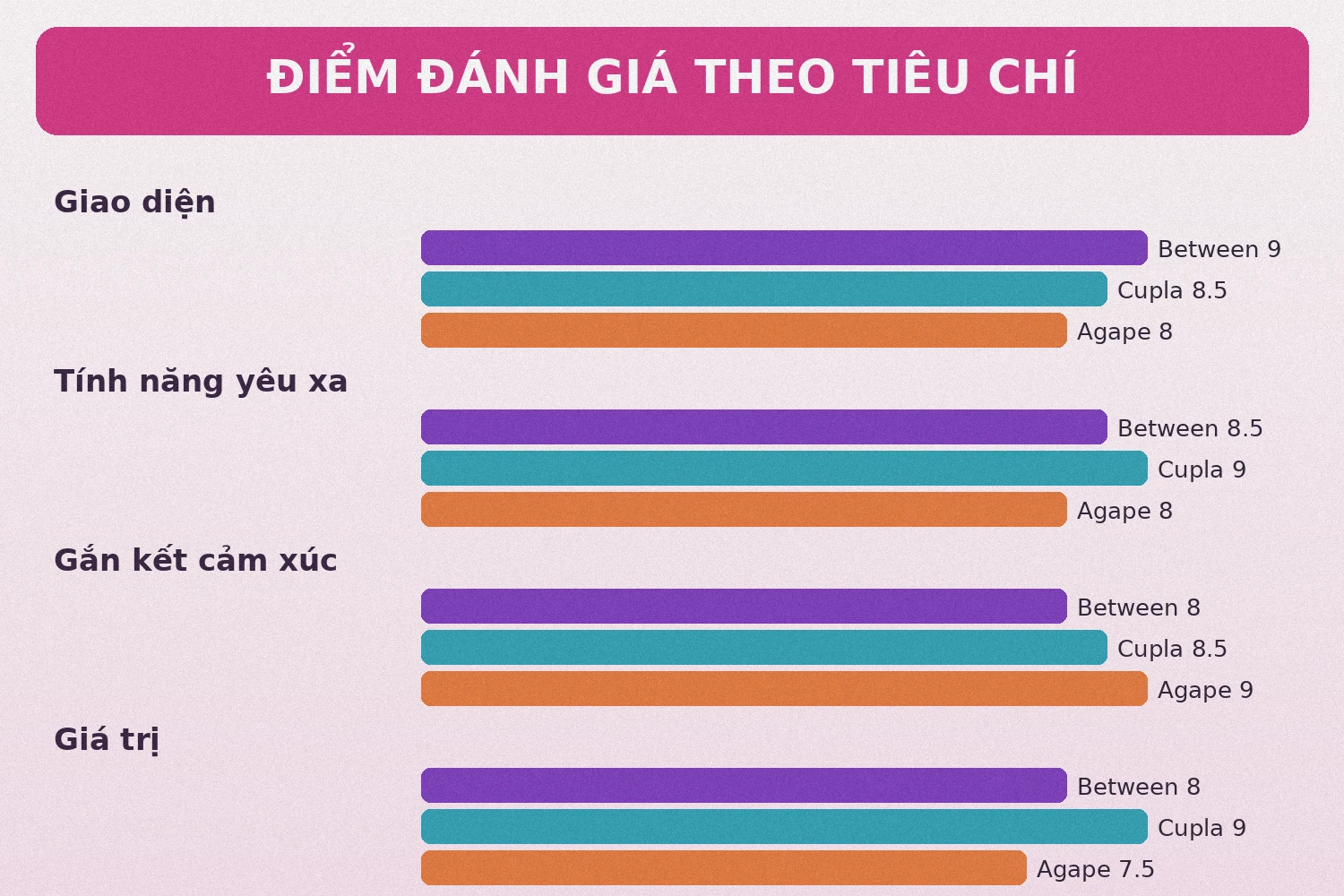 Điểm đánh giá Between Cupla Agape theo tiêu chí