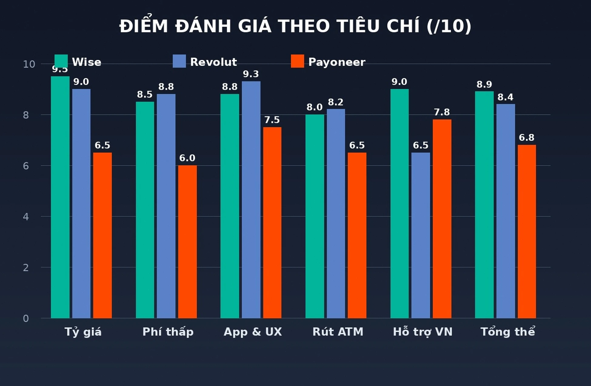 Điểm đánh giá Wise Revolut Payoneer theo tiêu chí