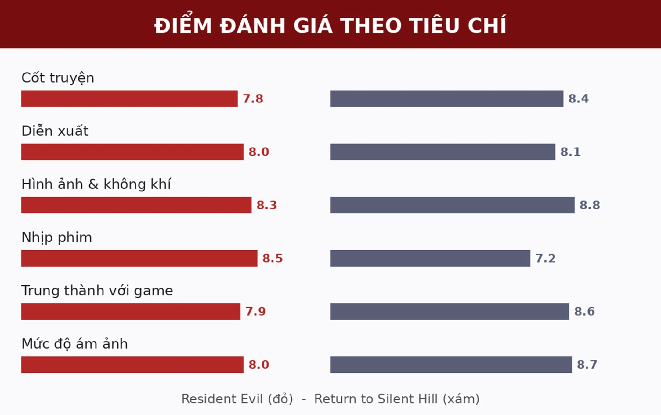 Diem danh gia Resident Evil va Return to Silent Hill theo tung tieu chi