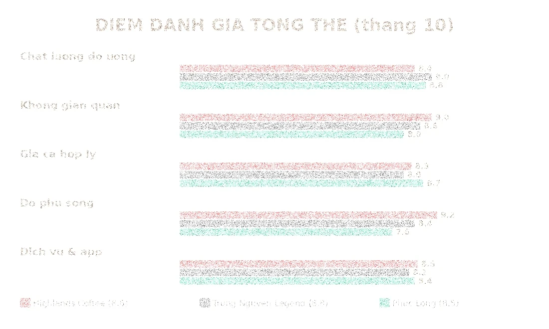 Điểm đánh giá tổng thể Highlands Trung Nguyên Legend Phúc Long