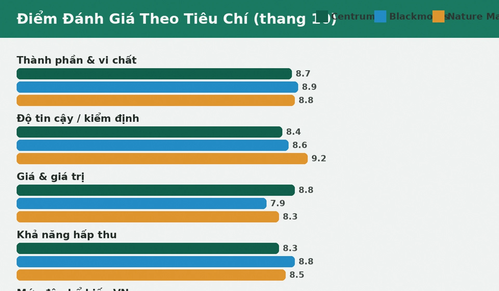 Điểm đánh giá vitamin tổng hợp theo tiêu chí