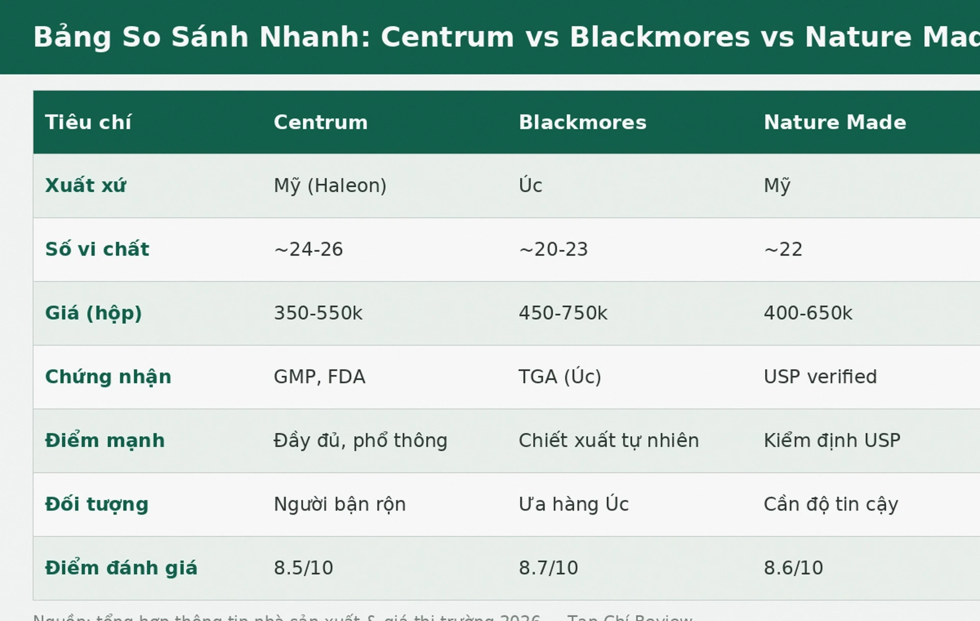 Bảng so sánh vitamin tổng hợp Centrum Blackmores Nature Made
