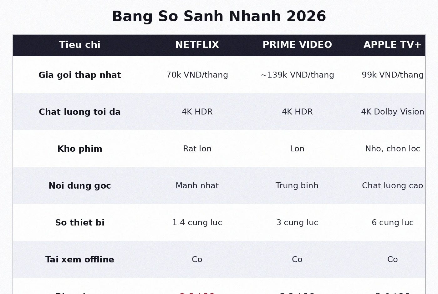 Bảng so sánh Netflix vs Amazon Prime Video vs Apple TV+ 2026