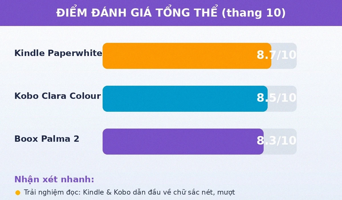 Điểm đánh giá tổng thể máy đọc sách du lịch 2026
