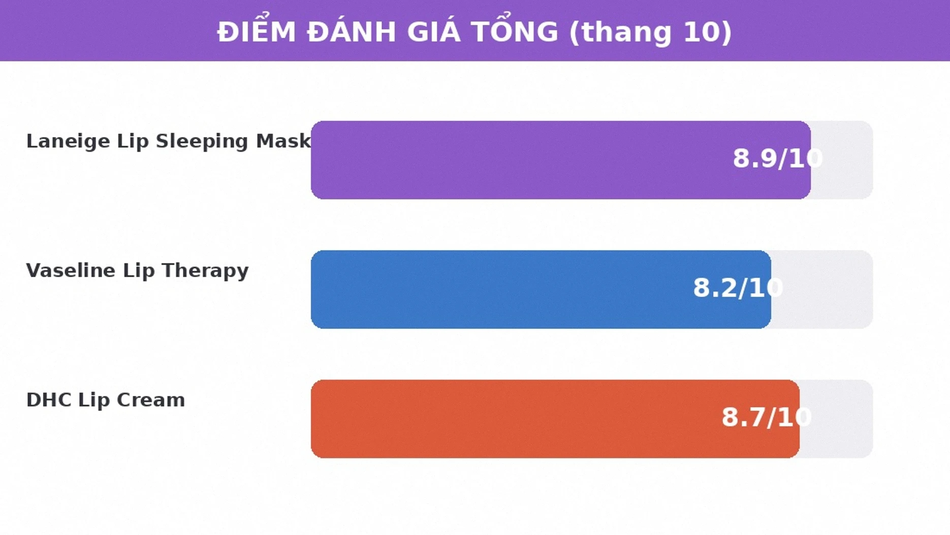 Điểm đánh giá son dưỡng môi Laneige Vaseline DHC