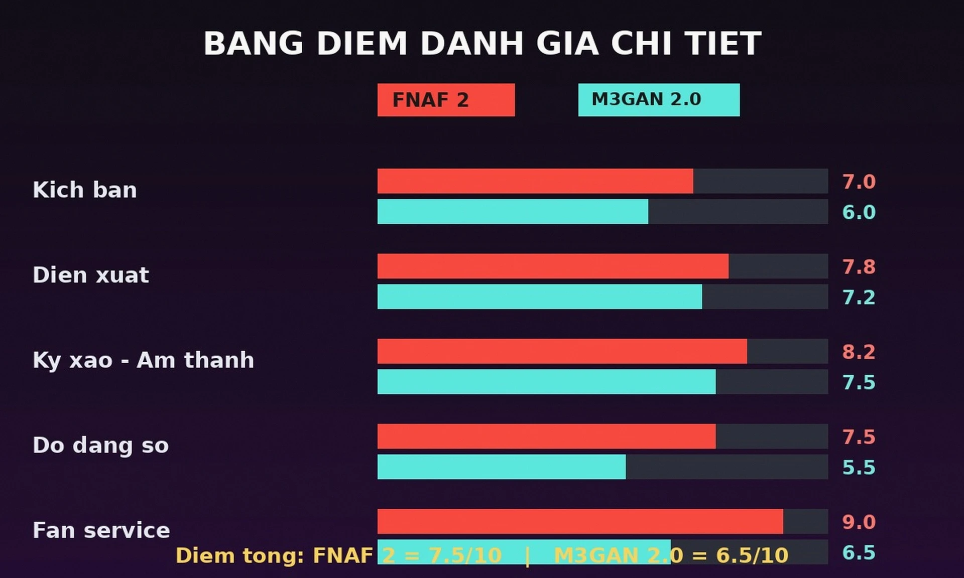 Bảng điểm đánh giá chi tiết Five Nights at Freddys 2 vs M3GAN 2.0