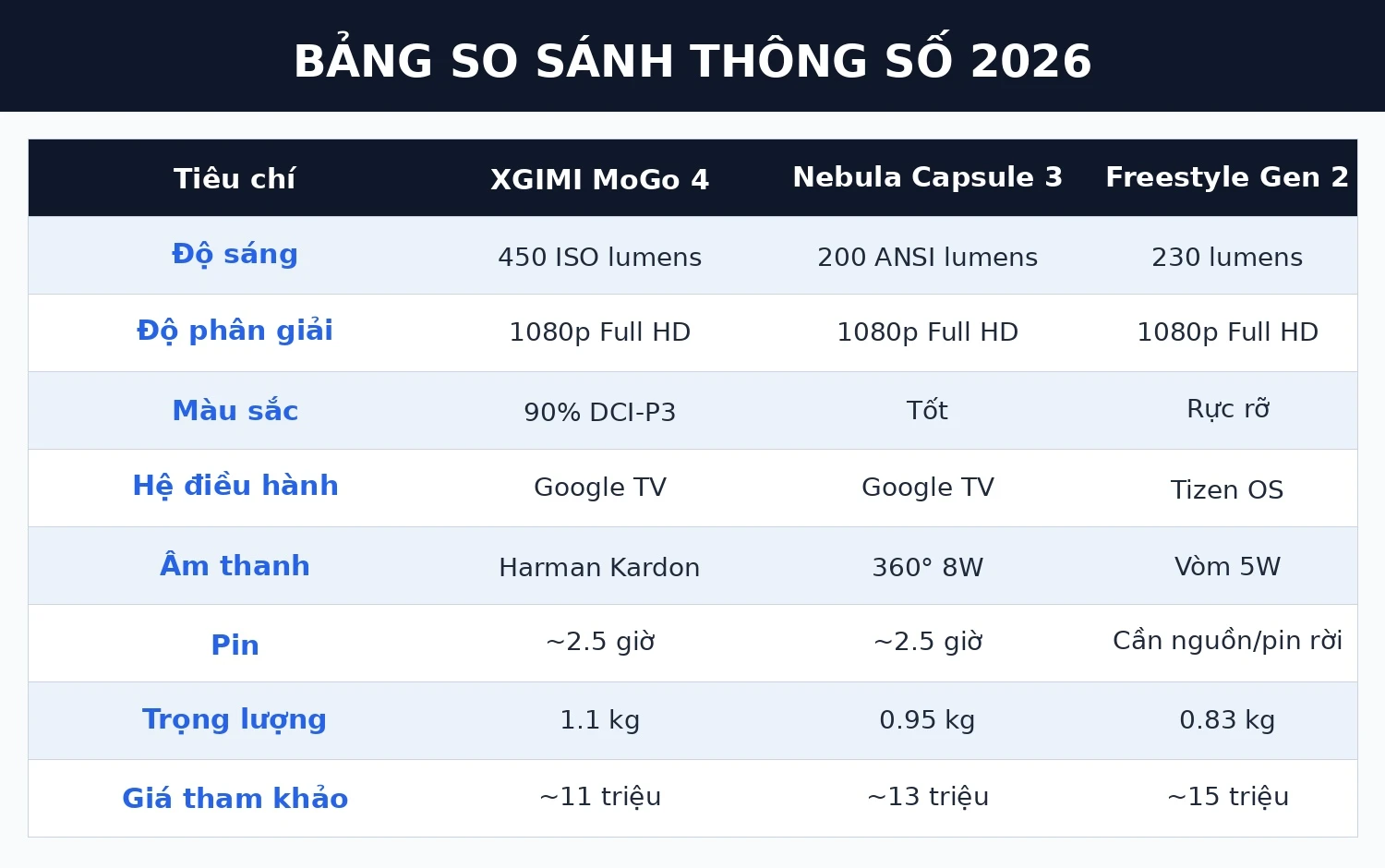Bảng so sánh thông số máy chiếu di động XGIMI MoGo 4, Anker Nebula Capsule 3, Samsung Freestyle 2026