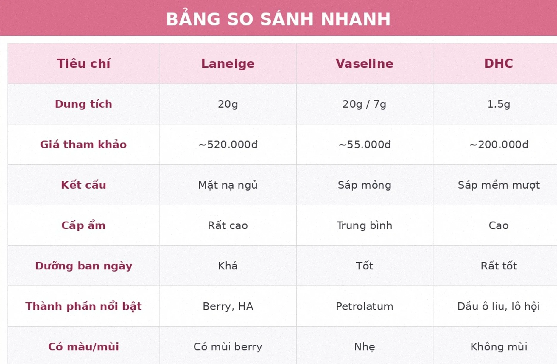 Bảng so sánh son dưỡng môi Laneige Vaseline DHC 2026
