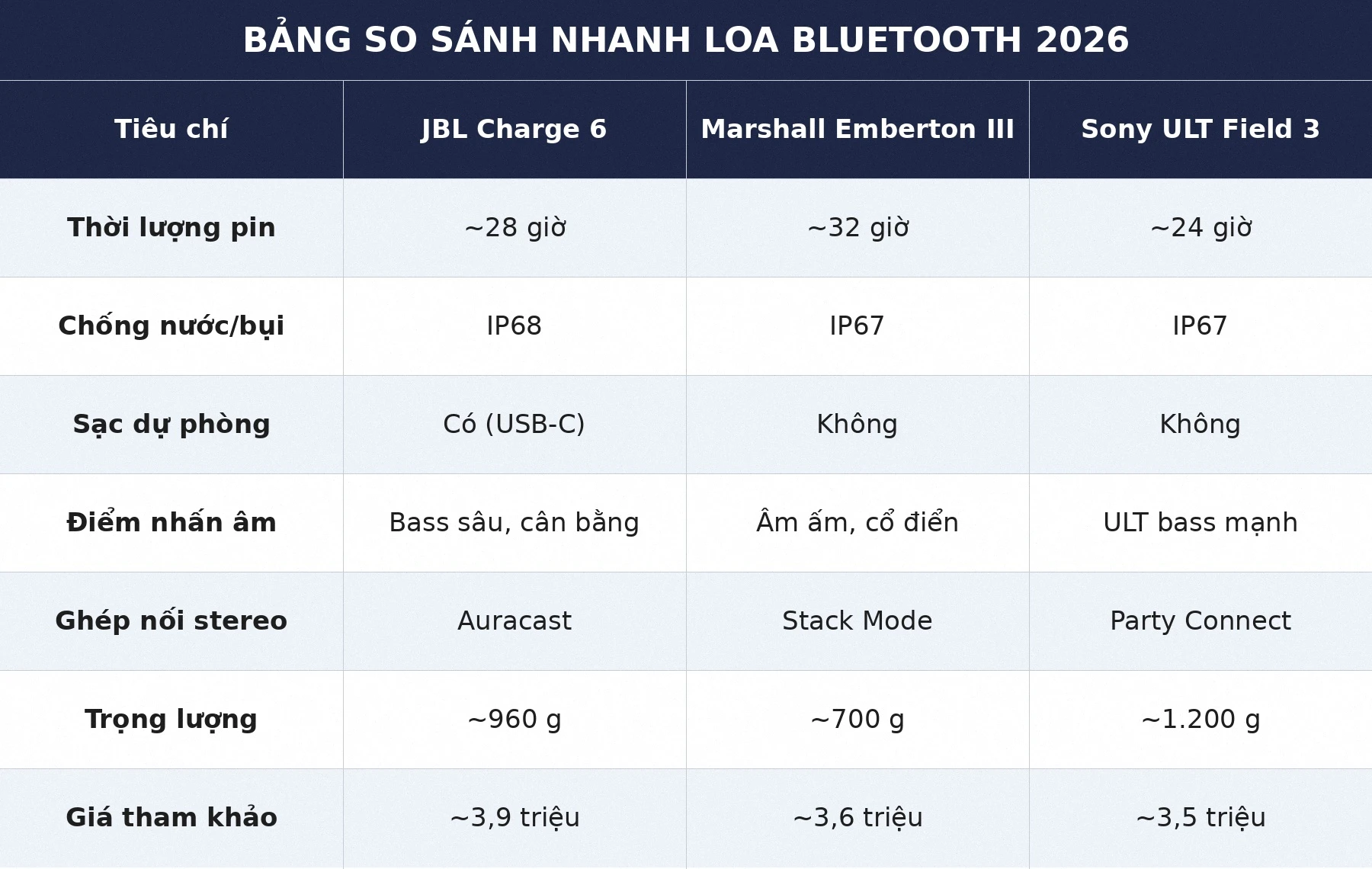 Bảng so sánh loa Bluetooth JBL Charge 6 vs Marshall Emberton III vs Sony ULT Field 3
