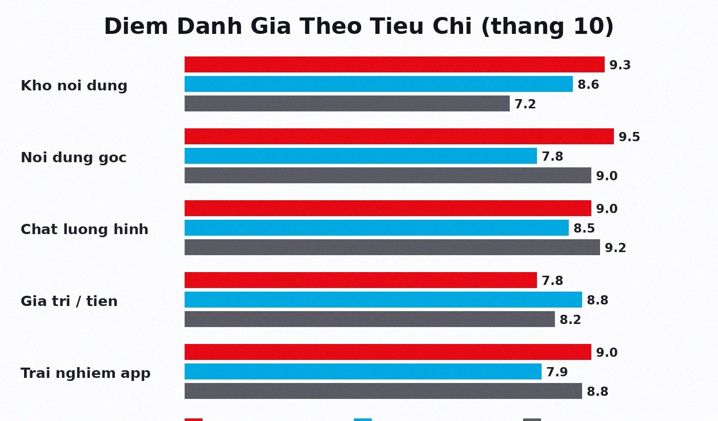 Điểm đánh giá Netflix, Prime Video và Apple TV+ theo tiêu chí 2026