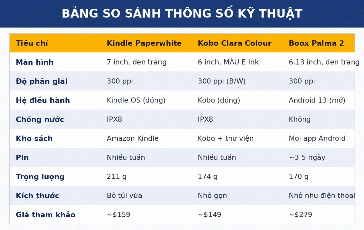 Bảng so sánh thông số Kindle Paperwhite, Kobo Clara Colour và Boox Palma 2
