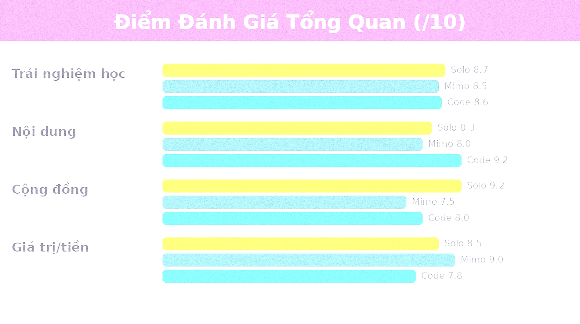 Điểm đánh giá SoloLearn Mimo Codecademy