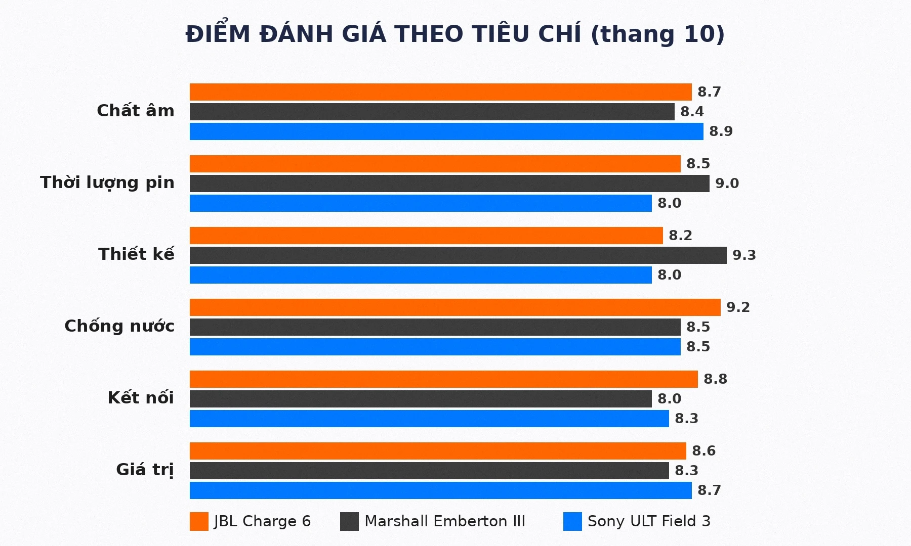Biểu đồ điểm đánh giá loa Bluetooth JBL Charge 6, Marshall Emberton III và Sony ULT Field 3