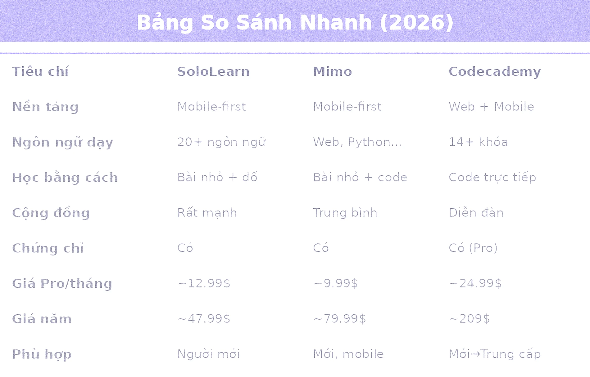 Bảng so sánh SoloLearn Mimo Codecademy 2026