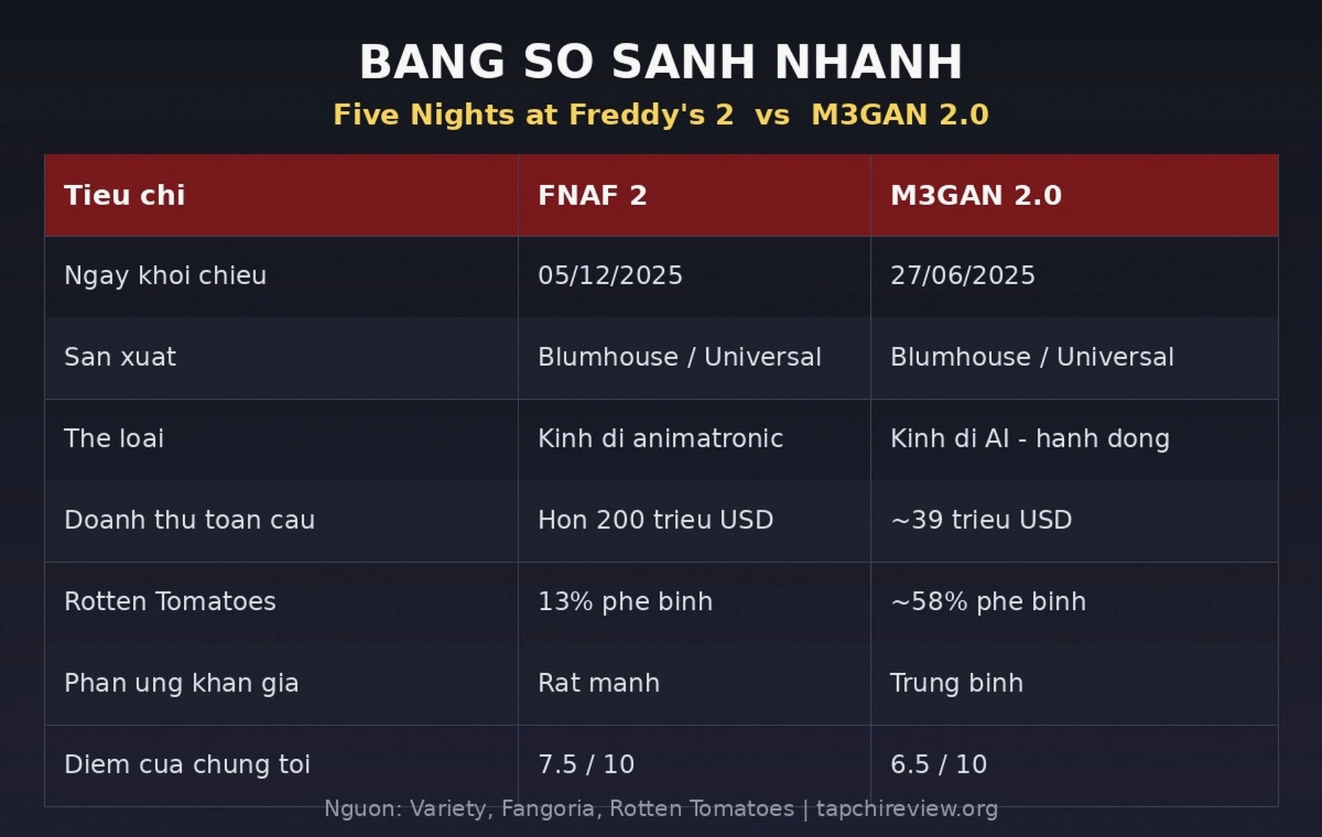 Bảng so sánh nhanh Five Nights at Freddys 2 vs M3GAN 2.0