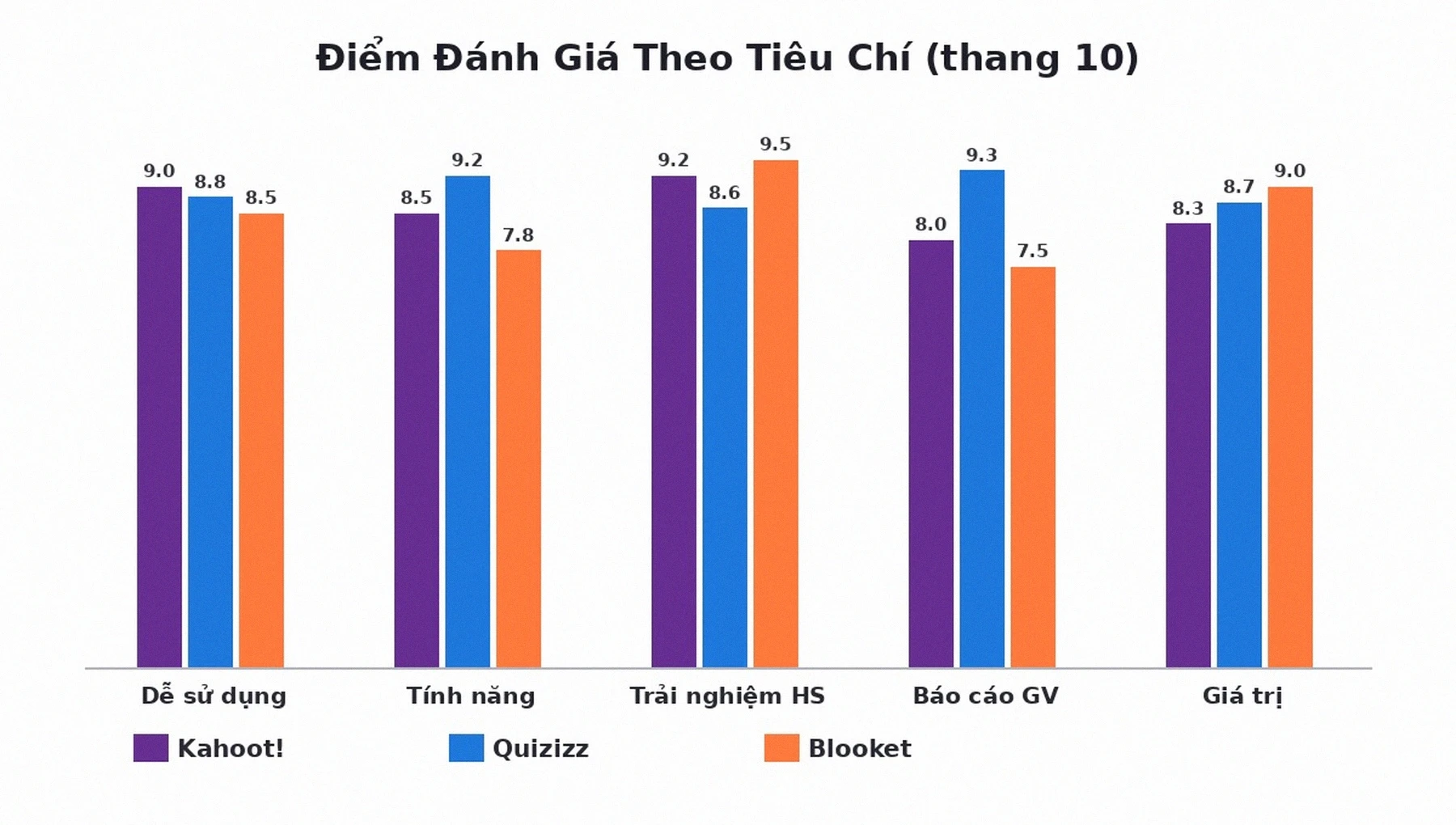 Điểm đánh giá Kahoot Quizizz Blooket theo tiêu chí