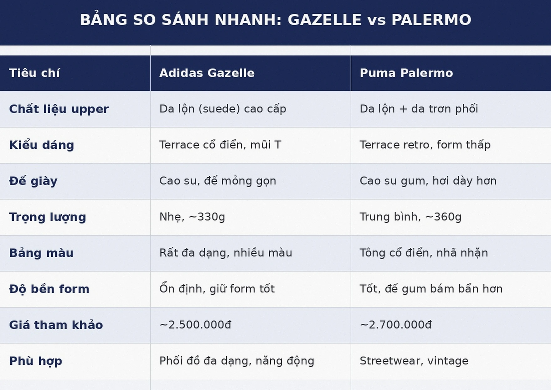 Bảng so sánh nhanh Adidas Gazelle vs Puma Palermo
