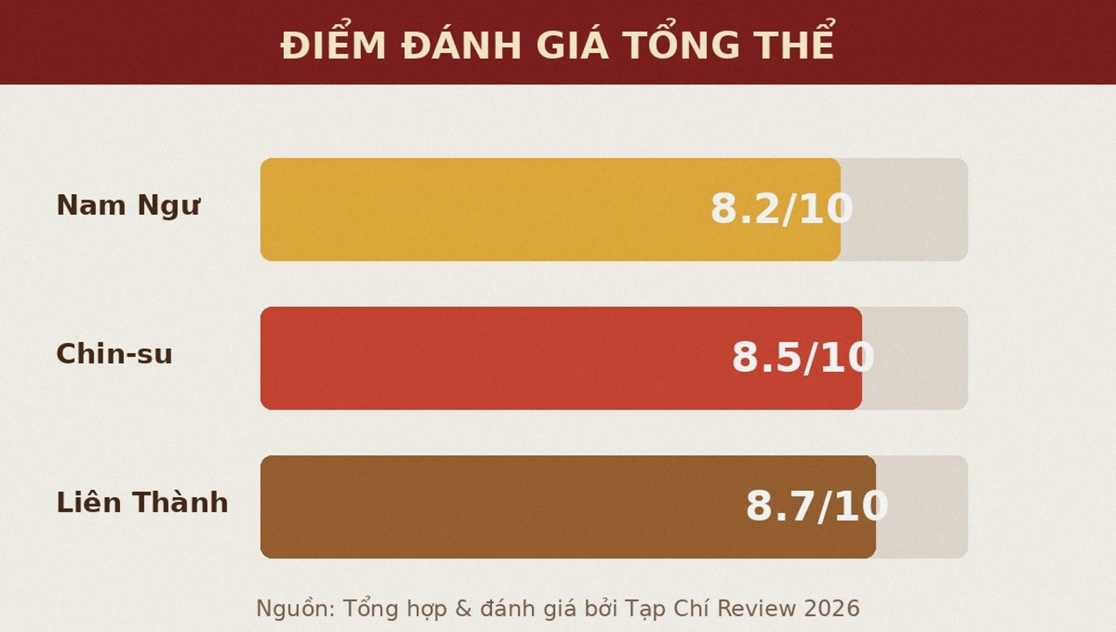 Biểu đồ điểm đánh giá nước mắm Nam Ngư, Chin-su, Liên Thành