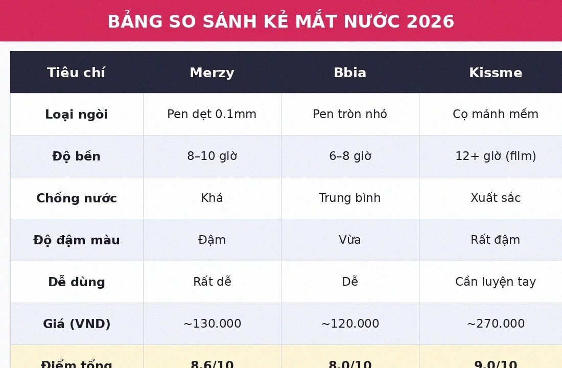 Bảng so sánh kẻ mắt nước Merzy Bbia Kissme 2026