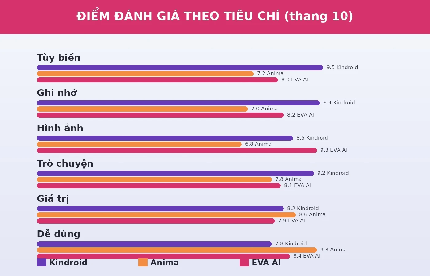 Điểm đánh giá theo tiêu chí Kindroid Anima EVA AI