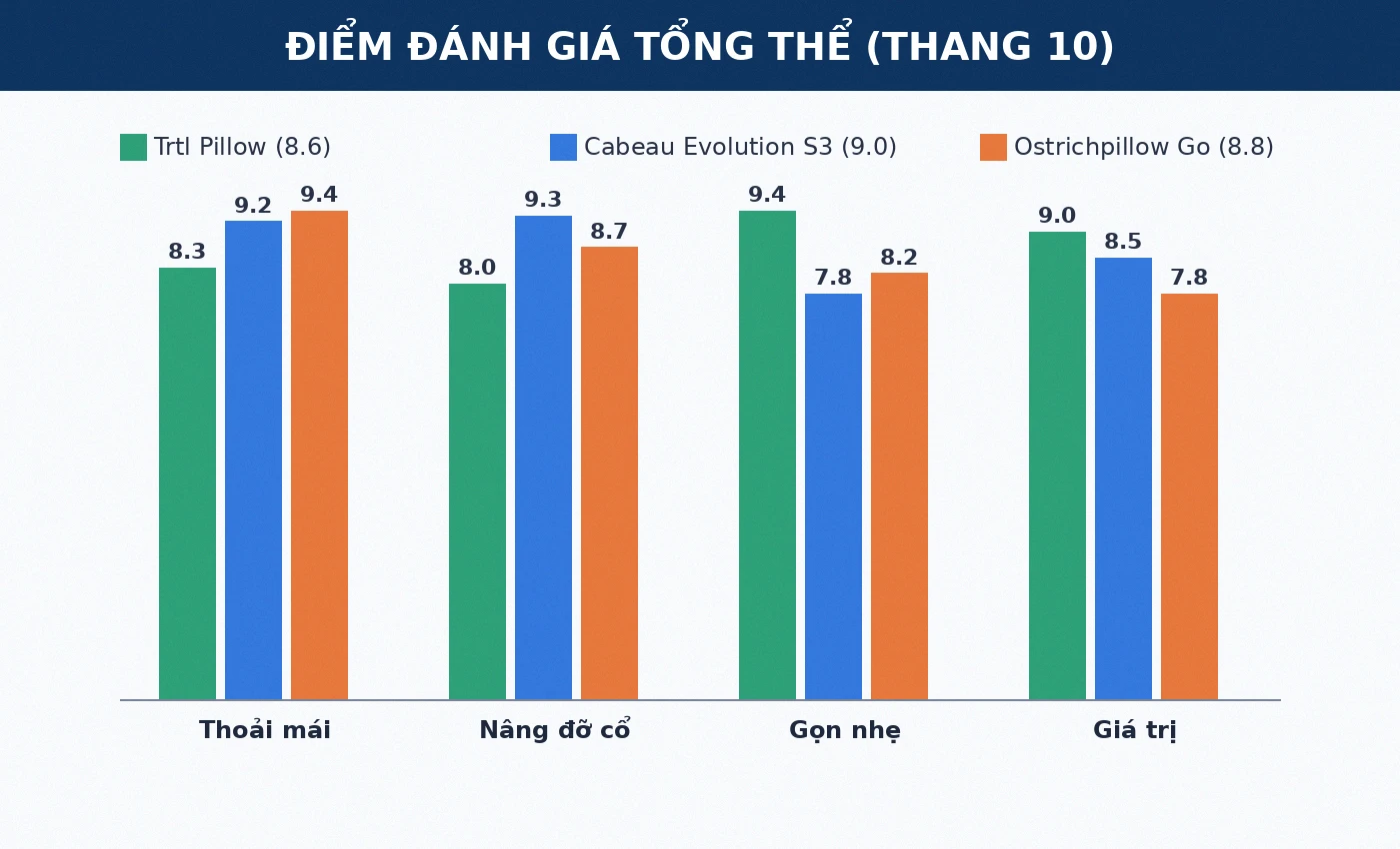 Điểm đánh giá tổng thể ba gối cổ du lịch theo bốn tiêu chí