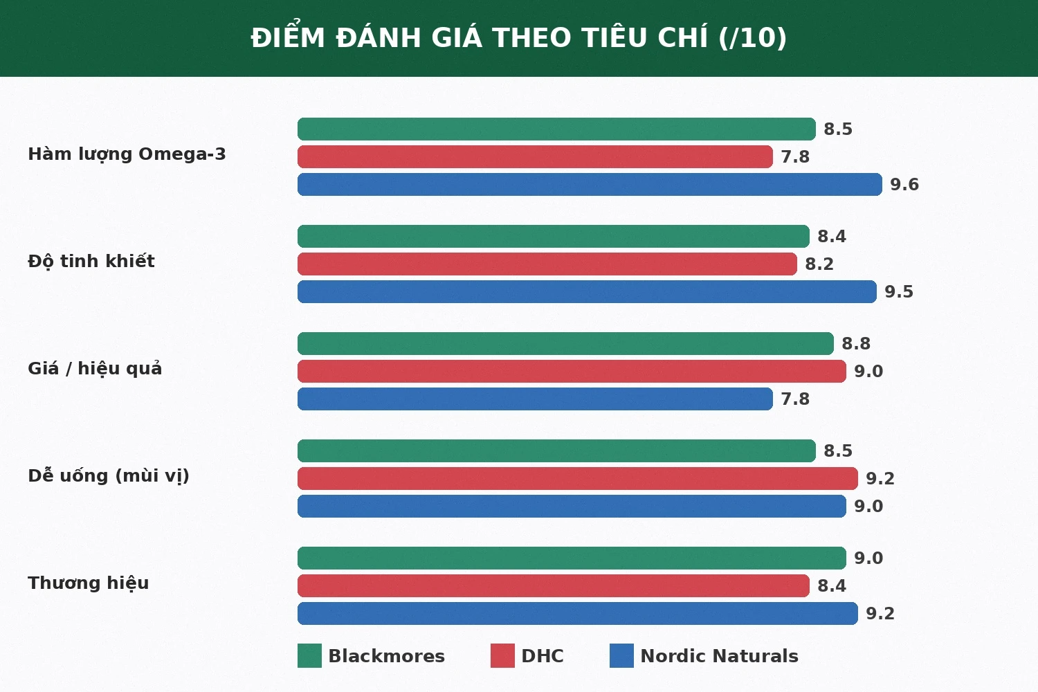 Điểm đánh giá dầu cá Omega-3 theo tiêu chí