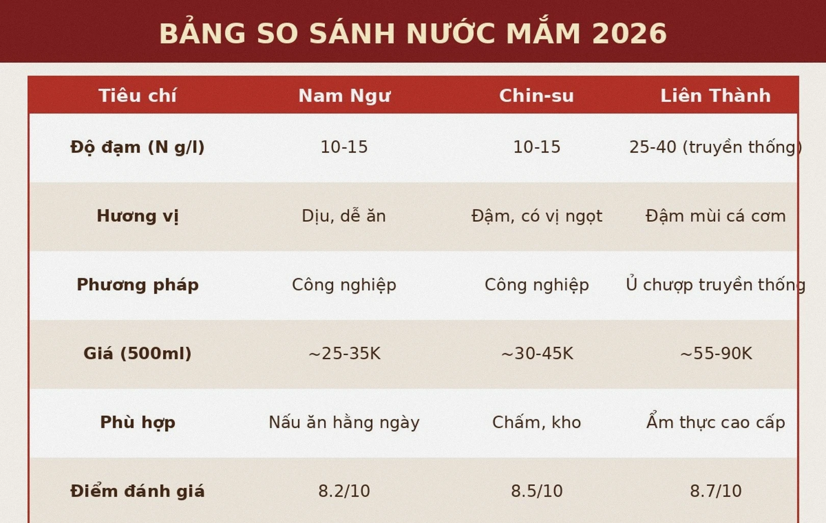 Bảng so sánh nước mắm Nam Ngư, Chin-su và Liên Thành 2026