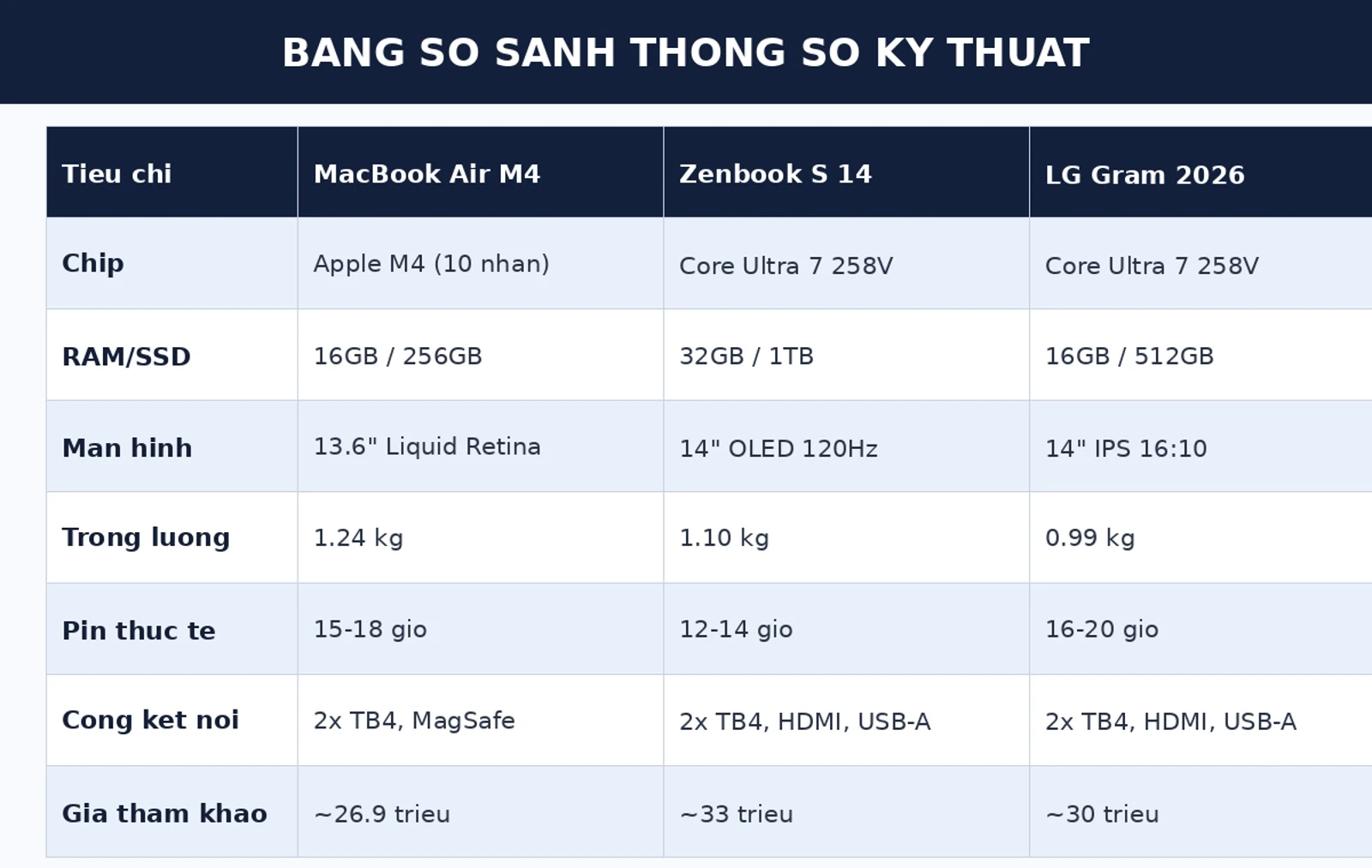 Bảng so sánh thông số MacBook Air M4 vs Zenbook S 14 vs LG Gram 2026
