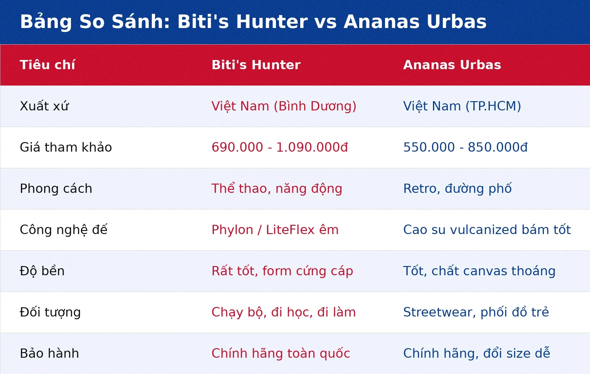Bảng so sánh Biti's Hunter và Ananas Urbas 2026